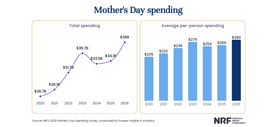 Mother Day Spending