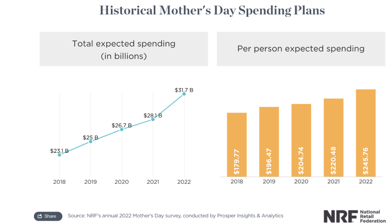 Histrorial Mother's day spending plans from 2018 to 2022