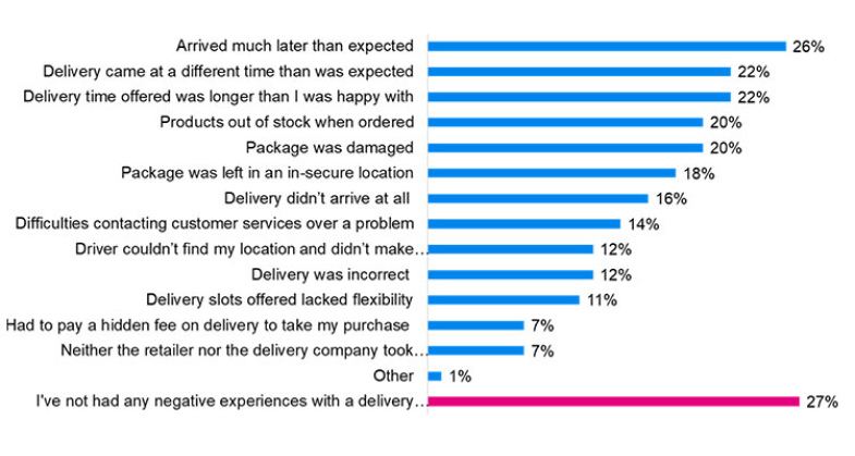 Consumer Delivery Experience in Last 3 Months of 2021