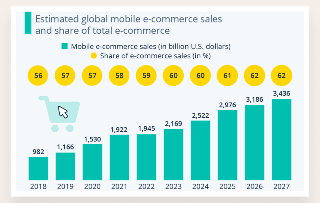 estimated global mobile e-commerce sales and share of total e-commerce
